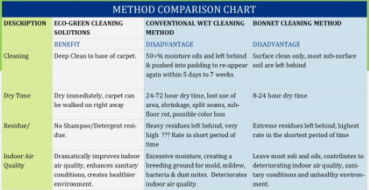 Carpet Comparison Chart